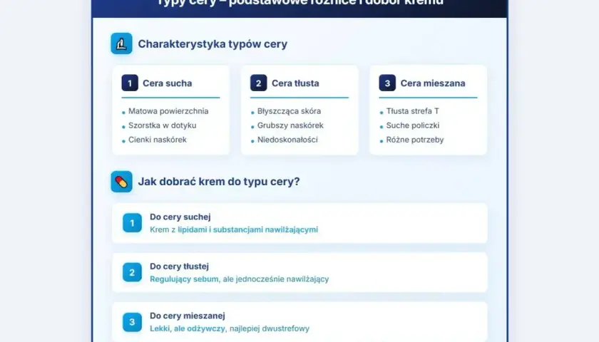 Poradnik o typach cery: sucha, tłusta, mieszana. Opisuje cechy i dobór kremu do każdej cery.