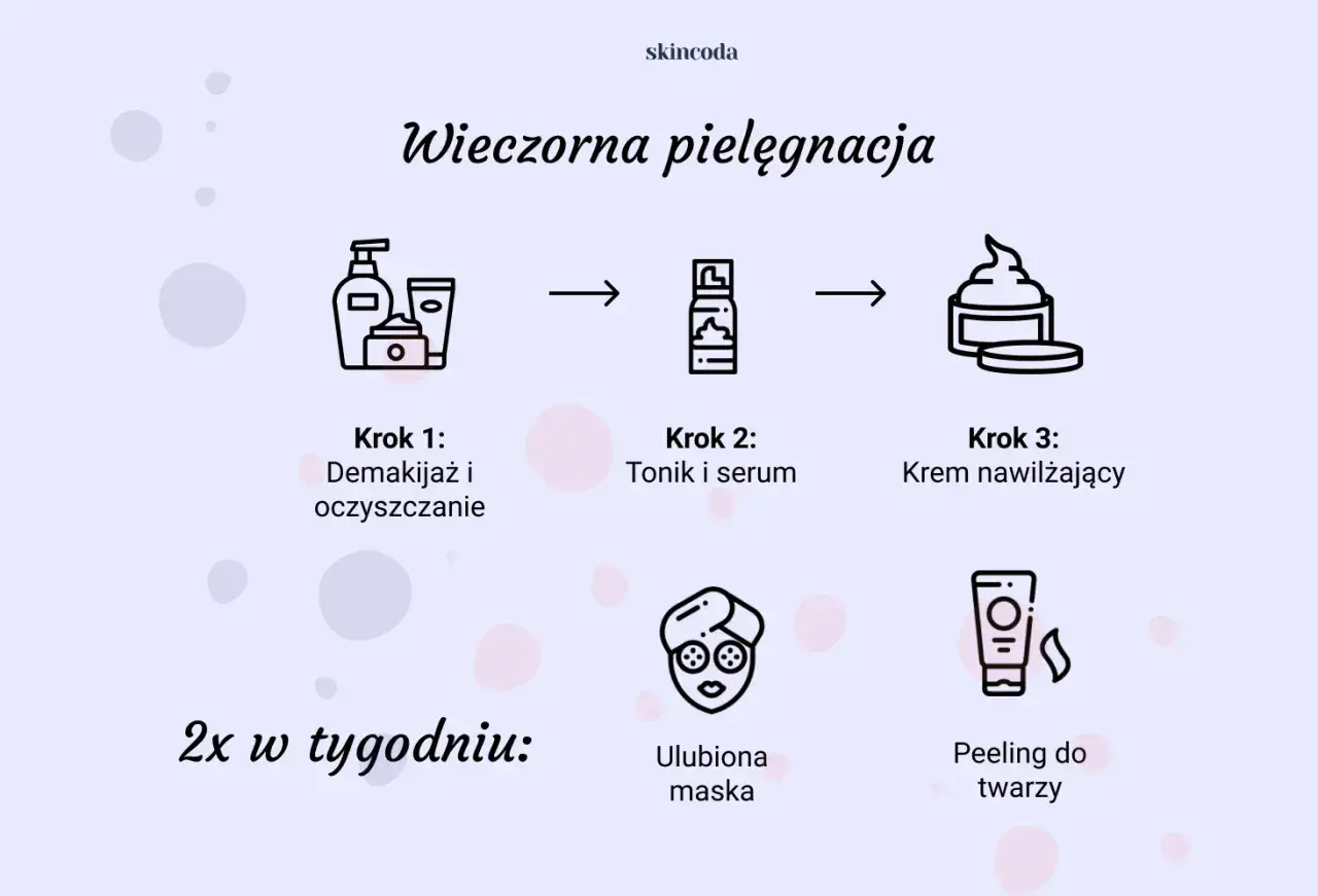 Wieczorna pielęgnacja twarzy: demakijaż, tonik, serum, krem nawilżający. 2x w tygodniu maska i peeling.